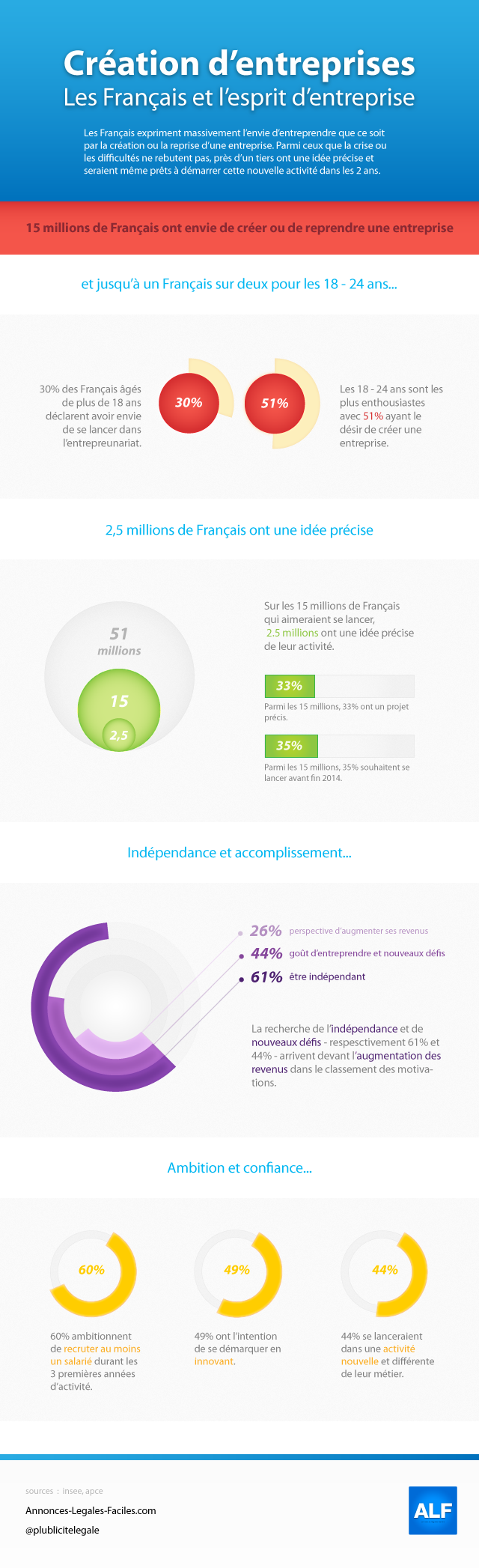 L' esprit d' entreprise en France - Infographique